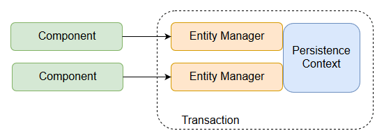 Container managed Entity Managers