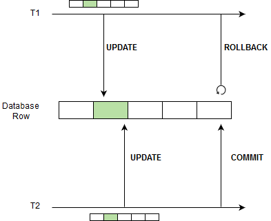 Case study: Troubleshooting Doomed Transactions